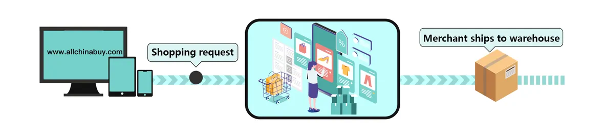 AllChinaBuy diagram showing a shopping request passing from the site to a buyer and on to the warehouse